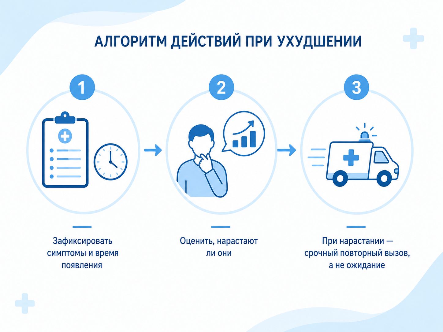 Алгоритм действий при ухудшении самочувствия