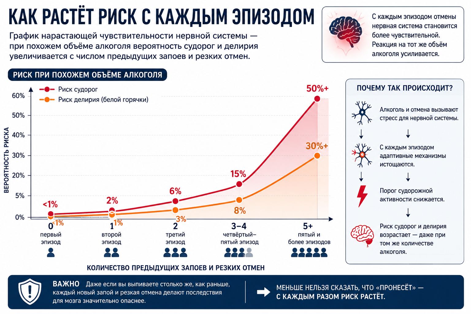 Как растет риск с каждым эпизодом запоя инфографика