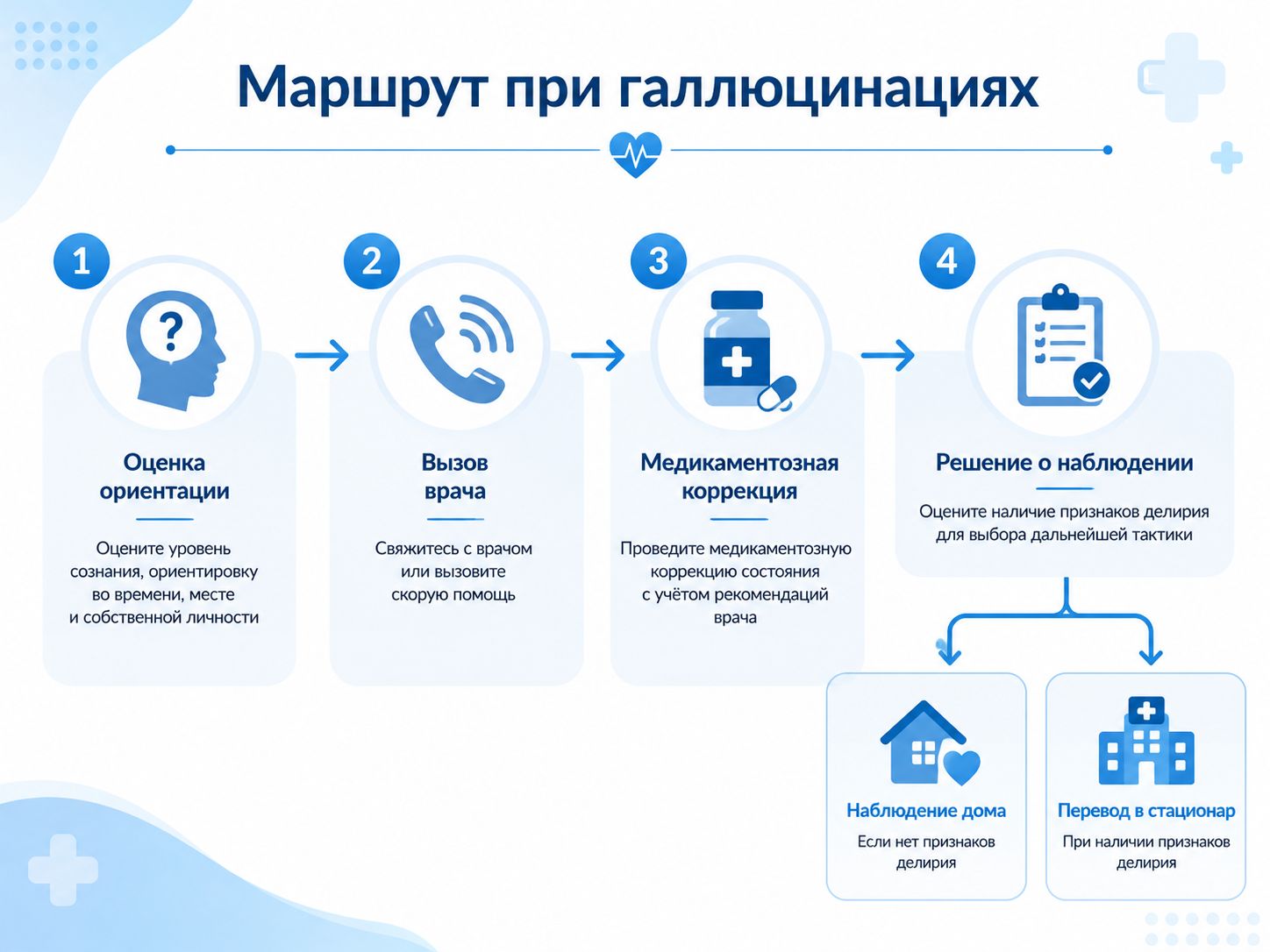 Инфографика маршрут при галлюцинациях