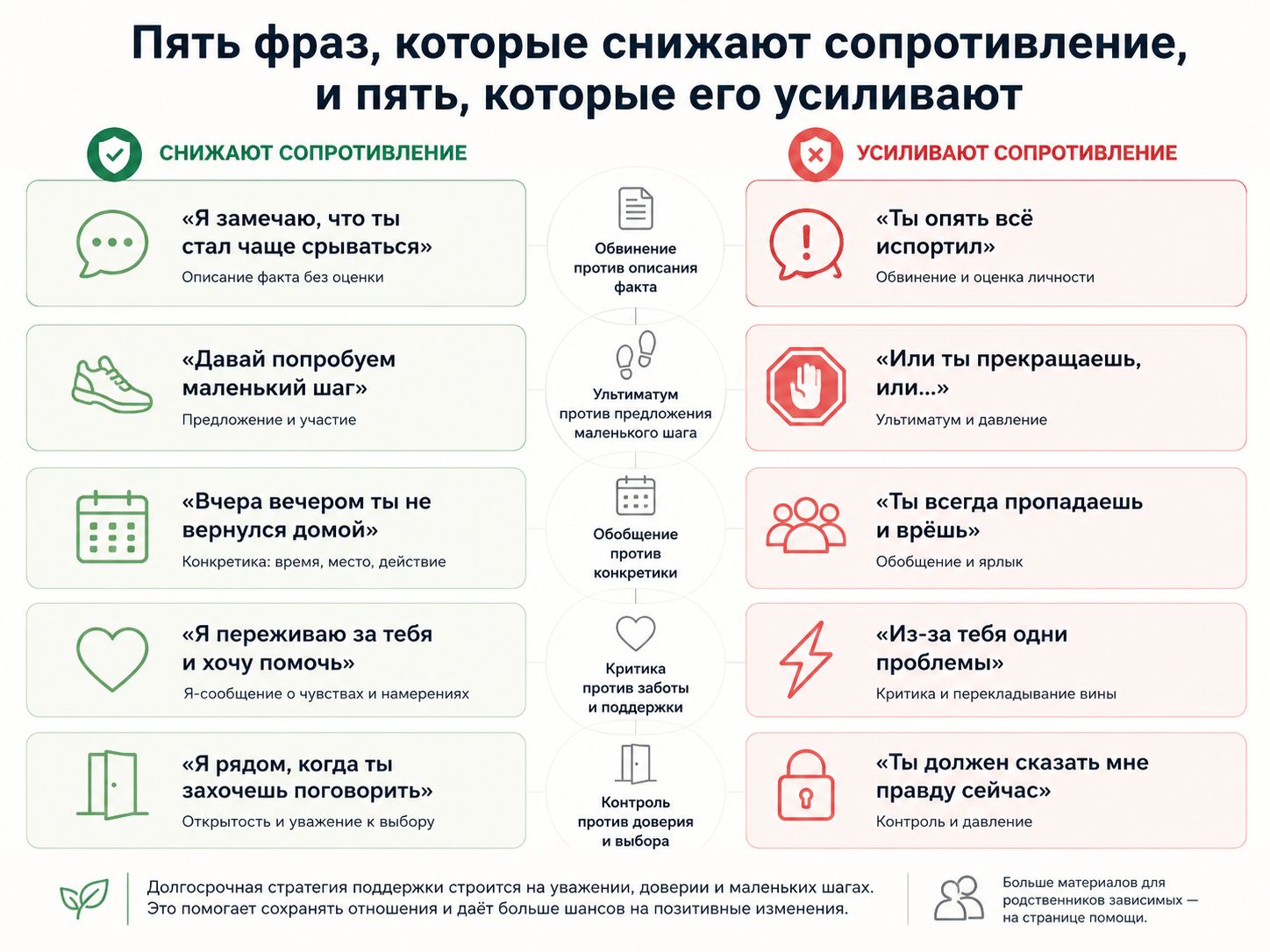 Инфографика пять фраз, которые снижают сопротивление