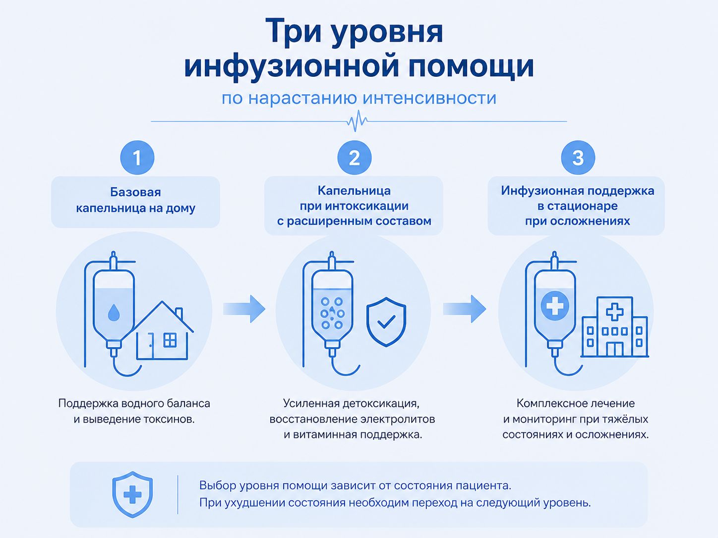 Инфографика три уровня инфузионной терапии